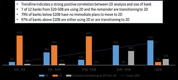 2D versus 1D Risk Rating The implementation of multi-dimensional risk rating systems has occurred in a portion of the banks in this asset group in 2017, with 16% reporting a 2D system in place.