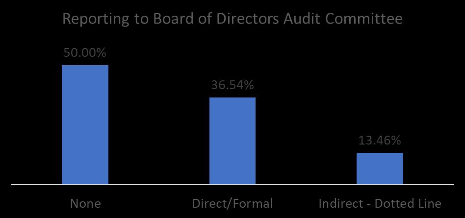 Reporting Lines: CRO & Board of Directors Audit Committee (All Asset Sizes) Reporting Lines - Board of Directors Audit Committee ($1B-5B Asset Size) Depicted in the graph below we find that the most
