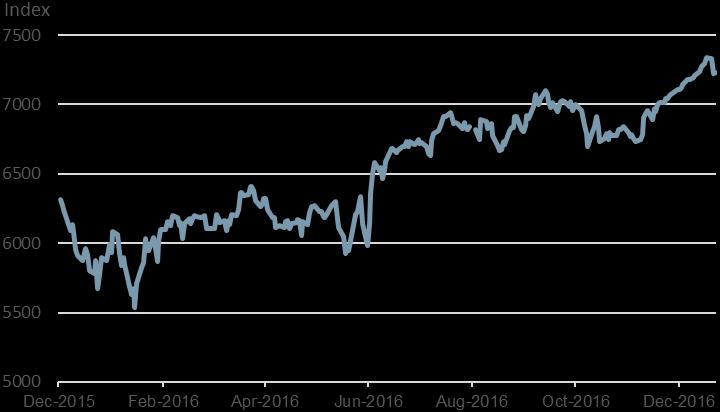 Chart 1: Sterling strengthens from its low Source: Bloomberg UK EQUITIES With sterling strengthening it was inevitable that the UK equity market would slide particularly given that global equity