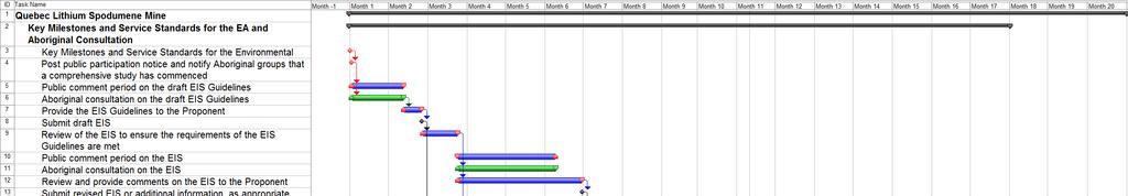 Annex I Gantt Chart: Target Timelines for the Federal Review of the Project 2 2 The Gantt chart is a baseline against which the timelines, identified in the Agreement expected to be taken by federal
