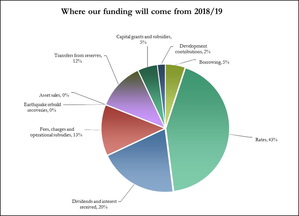 Where our funding will come from Rates are the main source of funding for the Council s activities. In the 2018/19 financial year, the Council is proposing to collect $486.
