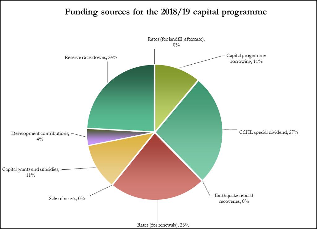 How capital expenditure is funded The Council will invest $530.2 million in the city s infrastructure during 2018/19. Capital expenditure funding is a subset of the Council s total funding.
