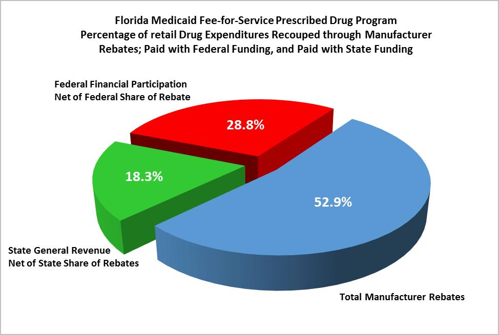 Figure 4 Estimated Percentage of Final Costs by Payer, Florida Medicaid FFS Pharmacy FFY 2016- Source: Calculated from rebate information provided in Florida Pharmacy Report Card, Magellan Health