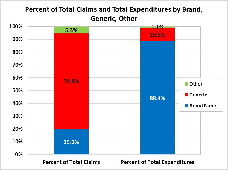 percent of total expenditures prior to rebates.