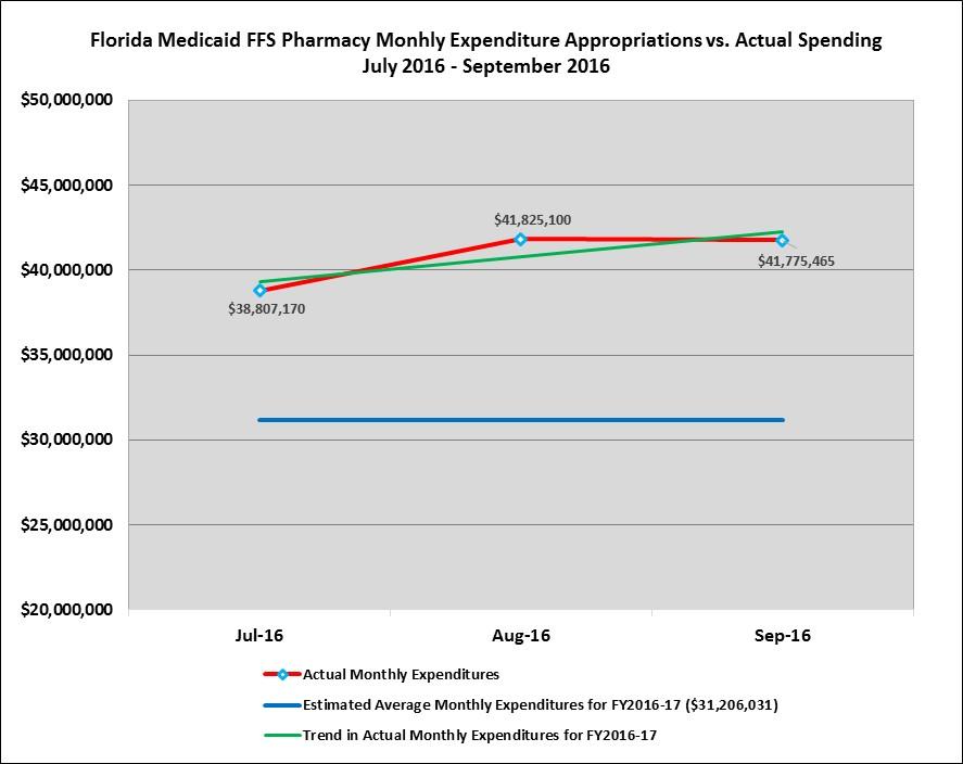 Table 2 FFS Pharmacy Services Expenditures and Utilization Appropriations vs. Actual First Quarter, SFY -2017 Prescribed Medicine SFY -2017 Appropriations -17 Actual % Difference Actual vs.