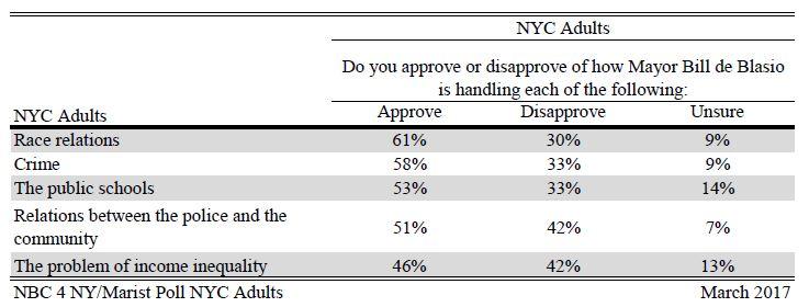 Drilling down into the specifics of de Blasio s job performance, there has been an increase in the proportions of New York City residents who approve of how he is handling a number of issues.