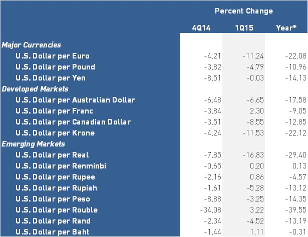 Table A7 Total Returns: Currencies *Data as of