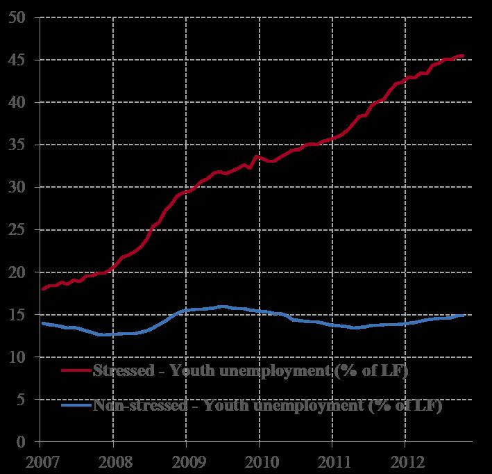 Rebalancing costs in the euro area Youth unemployment rates across countries Euro area youth unemployment stressed vs non-stressed countries (% of labour force of the relevant age group) Youth
