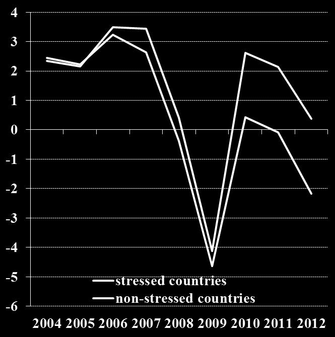 Rebalancing costs in the euro area GDP growth rates across countries GDP growth in stressed vs non-stressed countries (annual growth, %) GDP growth rates across countries (%) 2009 2010 2011 2012 2013
