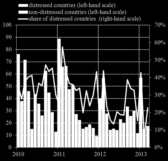 Receding (but still high) fragmentation However debt issuance has tapered off in recent months and fragmentation in funding costs remains Monthly issuance of medium and