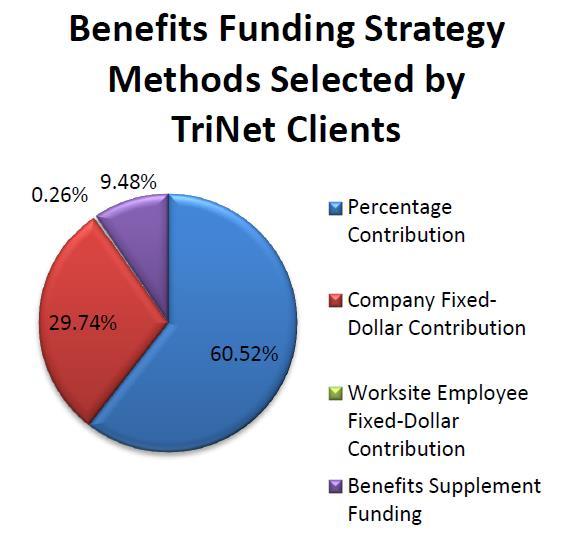 TriNet Client Survey Data: Benefit Funding Strategy Method 28 TriNet
