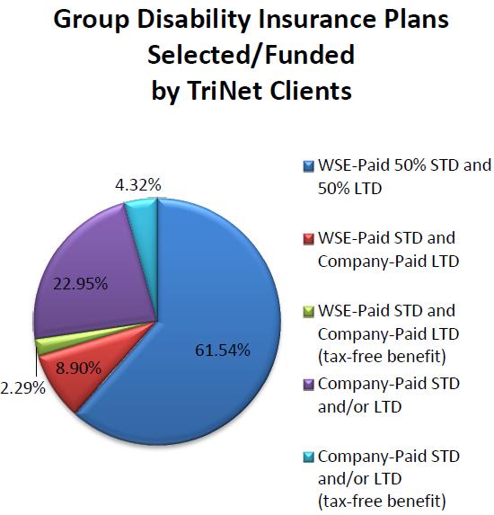 TriNet Client Survey Data: Group Disability Plans Funded 29 TriNet