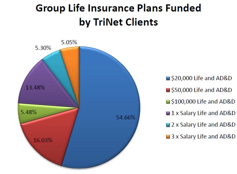 TriNet Client Survey Data: Group Life Insurance Plans Funded 30