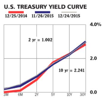 The current yield curve is normal, with long-term rates are higher than short-term rates.