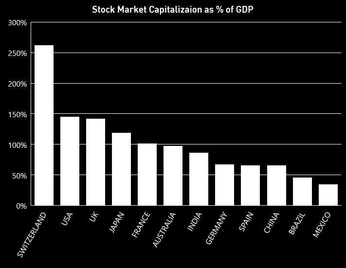 Stock Market Capitalization as % of GDP We believe there are two main flaws with a market capitalization approach to investing in broad-based international markets: 1.