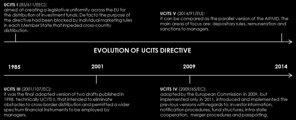 INTRODUCTION The Undertakings for Collective Investments in Transferable Securities (UCITS) Directive is a Pan- European regulatory framework initially designed to allow distribution of investment