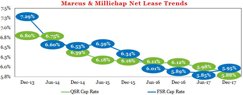 Marcus & Millichap Real Estate Cap Rates About the Contributing Firm: The Nisbet Group is a member of the National Retail Group of Marcus & Millichap which specializes in representing institutional