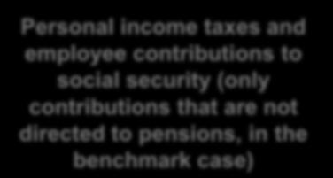 contributions to social security