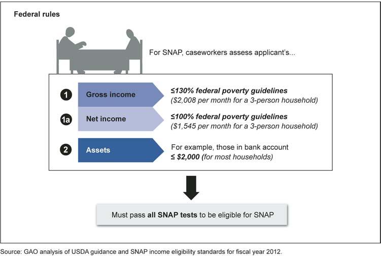 Figure 3: How an Applicant s Eligibility Is Determined under Federal SNAP Guidance Federal law also allows certain households to be deemed categorically eligible for SNAP.