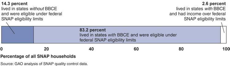 Highlights of GAO-12-670, a report to congressional requesters July 2012 SUPPLEMENTAL NUTRITION ASSISTANCE PROGRAM Improved Oversight of State Eligibility Expansions Needed Why GAO Did This Study