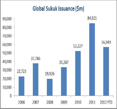 67 Global Sukuk Issuance: Exponential Growth As of May 2012 Global Sukuk: Key Growth Factors Large pools of Muslim wealth and abundant liquidity Demand still exceeds supply