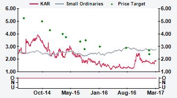 AUSTRALIA KAR AU Price (at 05:10, 29 Mar 2017 GMT) Outperform A$1.83 Valuation A$ - DCF (WACC 11.1%, beta 1.7, ERP 5.0%, RFR 3.3%) 2.79 12-month target A$ 2.40 12-month TSR % +31.