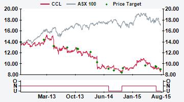 AUSTRALIA CCL AU Price (at CLOSE#, 21 Aug 2015) Underperform A$8.78 Valuation A$ 8.47 - DCF (WACC 8.7%, beta 1.0, ERP 5.0%, RFR 3.8%, TGR 1.9%) 12-month target A$ 8.99 12-month TSR % +7.