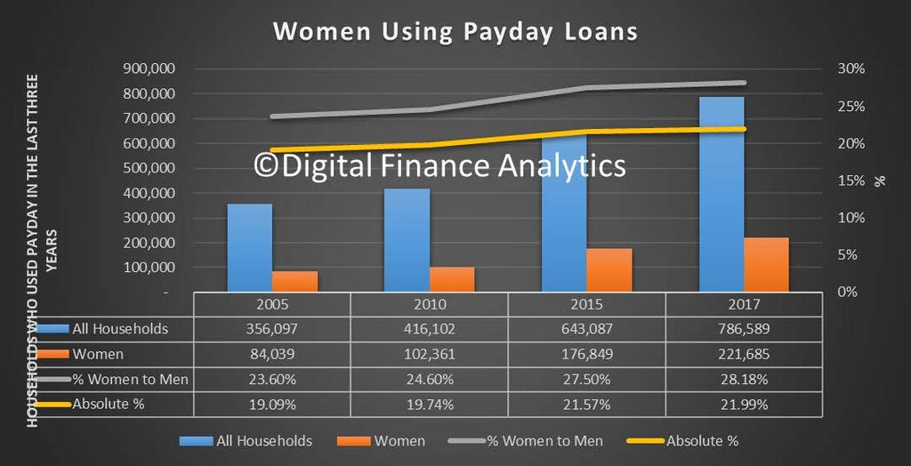 2 ARE WOMEN INCREASINGLY USING PAYDAY LENDING IN AUSTRALIA? Women continue to use payday lending more.