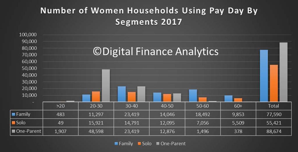 Of those women using payday lending in 2017, 40% came from the one-parent family segment, a much higher