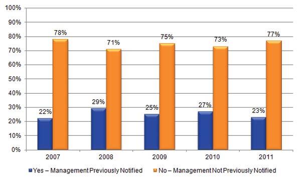 PRIOR MANAGEMENT NOTIFICATION In 2011, the number of reporters that no fied management prior to repor ng their incident via an incident report decreased to 23% from 27% in 2010.