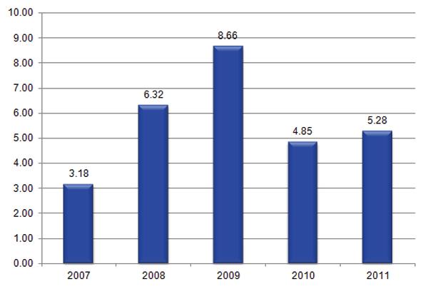 PUBLIC ADMINISTRATION OVERALL INCIDENT REPORT RATES PER 1,000 EMPLOYEES Following a significant decrease in the incident report rate in 2010, the Public Administra on industry experienced a modest