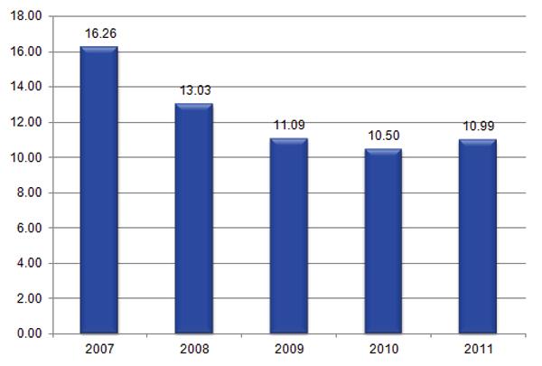 RETAIL TRADE OVERALL INCIDENT REPORT RATES BY TYPE PER 1,000 EMPLOYEES A er experiencing four years of significant decline from 2007 through 2010, the 2011 incident rate mirrored the overall trend