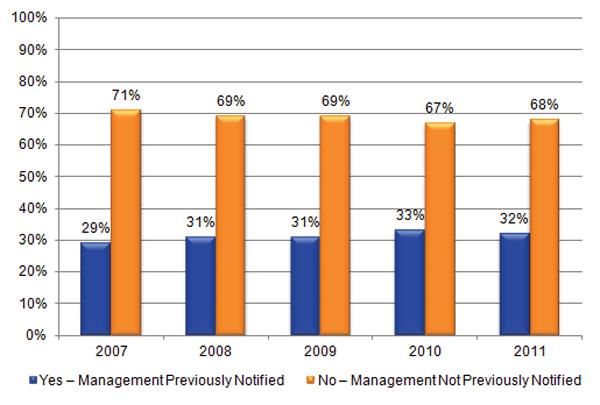 PRIOR MANAGEMENT NOTIFICATION A er reaching a five-year peak of 33% in 2010, the rate of reporters no fying management prior to submi ng a hotline report decreased 1 percentage point in 2011 to 32%.
