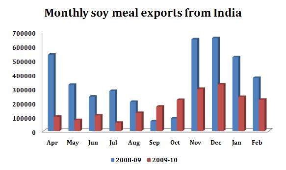 The South East Asian countries limited their oil meal purchases during this year because of higher price of India.