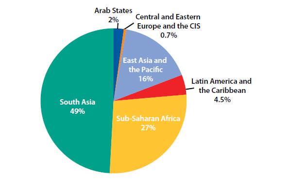 Figure 3: Distribution of the world s multidimensional poor living in developing countries Source: HDR 2010, Figure 5.10, p. 98, from Alkire and Santos (2010), revised.