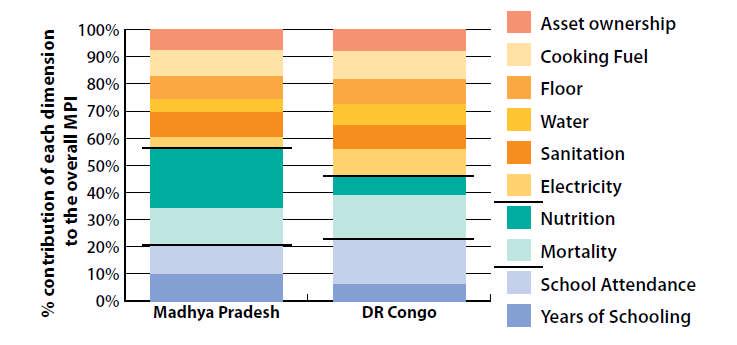 Figure 5: The contribution of indicators to MPI: Madhya Pradesh and DR Congo Source: Data are drawn from the Demographic and health surveys (DHS) for the DR Congo (2007) and Madhya and Pradesh
