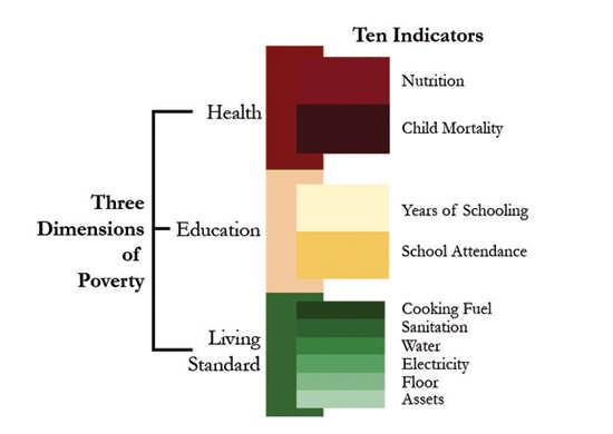 Figure 1. Composition of the MPI dimensions and indicators The MPI has ten indicators: two for health, two for education and six for living standards.
