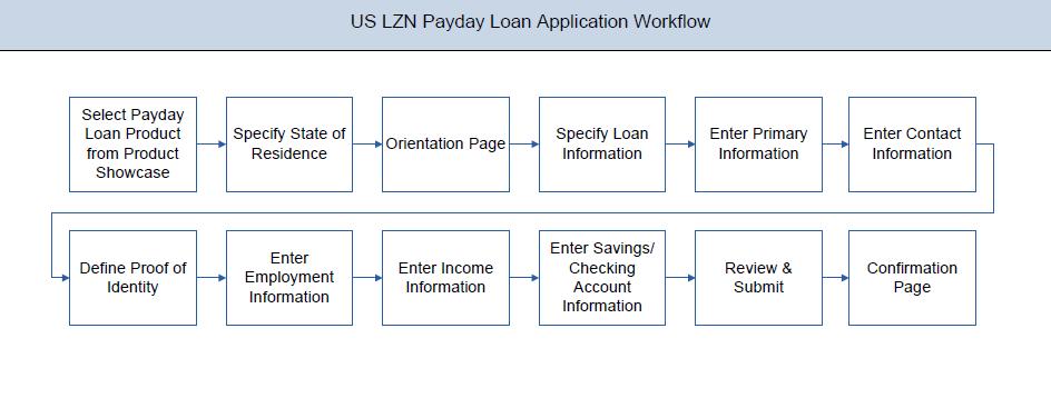 3. Pay Day Loans Application A payday loan is a short term unsecured loan, generally for a small amount that is due on the borrower s next payday. Most often payday loans are paid off in one lump-sum.