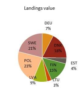 Poland ( 55 million), Sweden ( 51 million) and Denmark ( 43 million), collectively accounted for around 61% of the total value of landings in the Baltic Sea in 212, followed by Finland, Latvia and