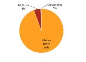 7 thousand tonnes of molluscs and almost 5 thousand tonnes of crustaceans were landed by EU fleets operating in OFR in 212.