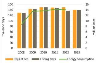 Pelagic species are the most important species for Finnish fisheries in terms of landing weight and value.