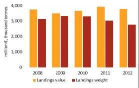 Figure 7 Trend in landings weight and value: 28-212 Source: Member State data submissions under the DCF 214 Fleet Economic Atlantic herring has remained the most landed species in terms of weight,
