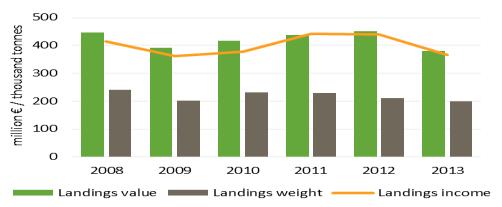 bottom right landed weight of top 5 species in terms of value landed in 212. Landings by the Azorean fleet decreased 16.