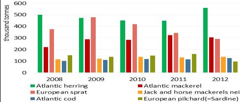 Source: Member State data submissions under the DCF 214 Fleet Economic Annex Figure 4 Trend in landings weight and value of top 6 species: 28-212 Source: Member State data submissions under the DCF