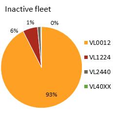 However, in terms of gross tonnage, the Spanish fleet possessed the largest latent GT with 21% of the EU total while the Italian fleet held the most inactive engine power (21% of the inactive kw).