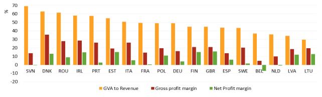 214 Annual Economic Report on the EU Fishing Fleet 3.2. Economic Performance indicators 212 The amount of Gross Value Added (GVA), Gross profit and net profit (all excluding subsidies) generated by