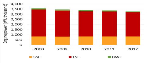 contributing 48% on average over the period to the total employed, the LSF 51% and the DWF 2%.