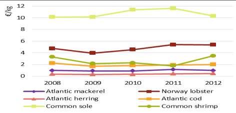 214 Annual Economic Report on the EU Fishing Fleet Data on landings by species for the selected fleets reveal that Atlantic herring has remained the most landed species in terms of weight, surpassed