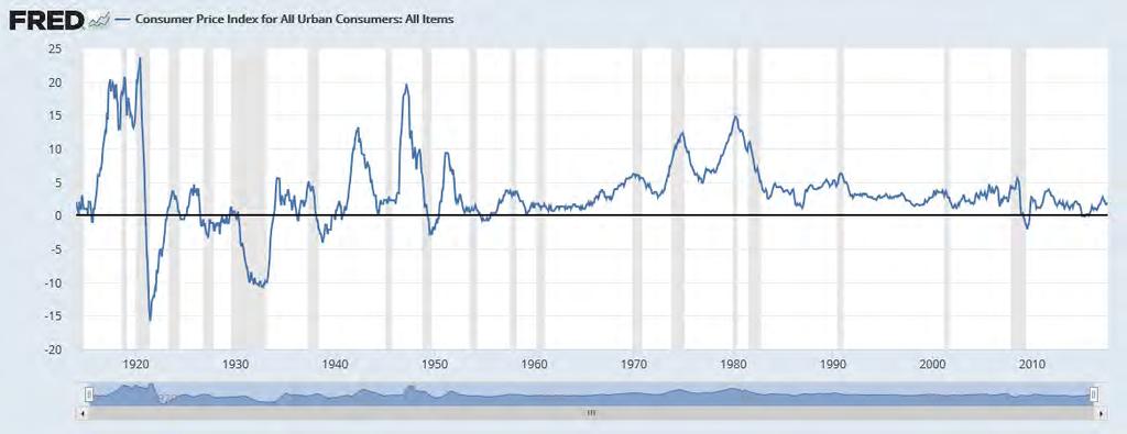 CPI Inflation Since 1914