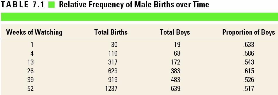 Example 7.1 Probability of Male versus Female Births Long-run relative frequency of males born in the United States is about.512. Information Please Almanac (1991, p. 815).